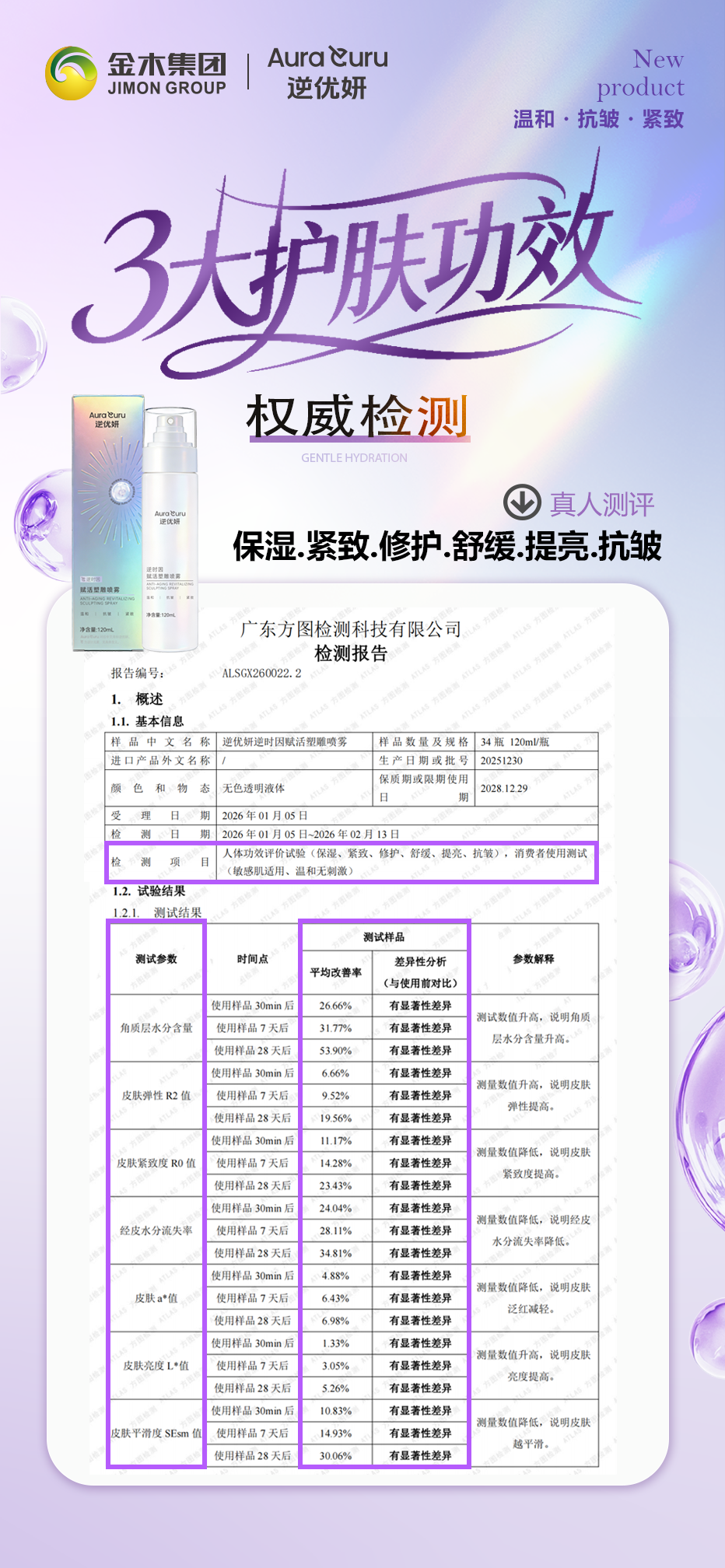 逆优妍喷雾 | 专利护航，焕现肌肤年轻质感。逆优妍・逆时因赋活塑雕喷雾。3 大功效（温和补水・抗皱・紧致）。权威检测 真人测评。实测抗皱，肌肤紧致一步到位